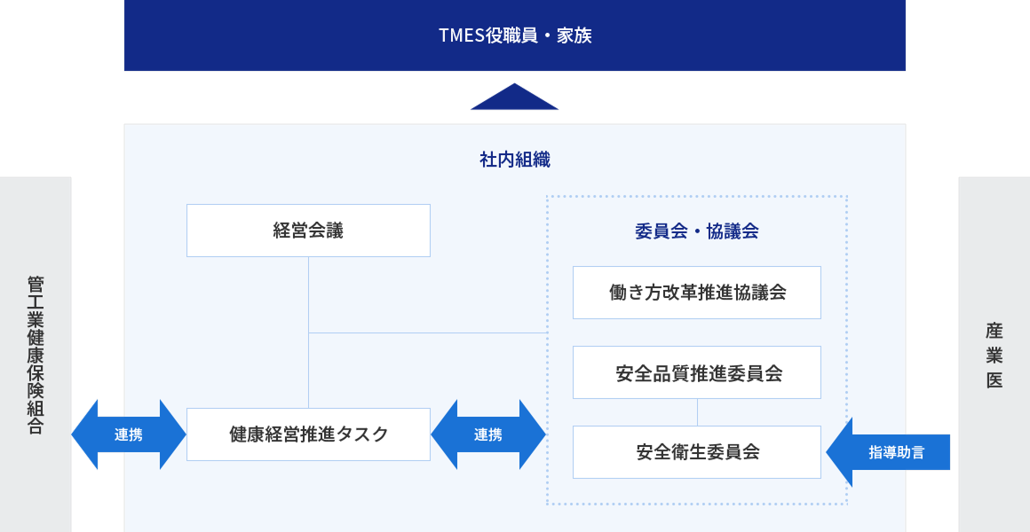 健康経営推進体制