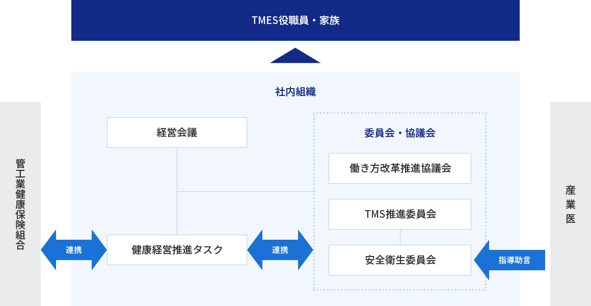 健康経営推進体制