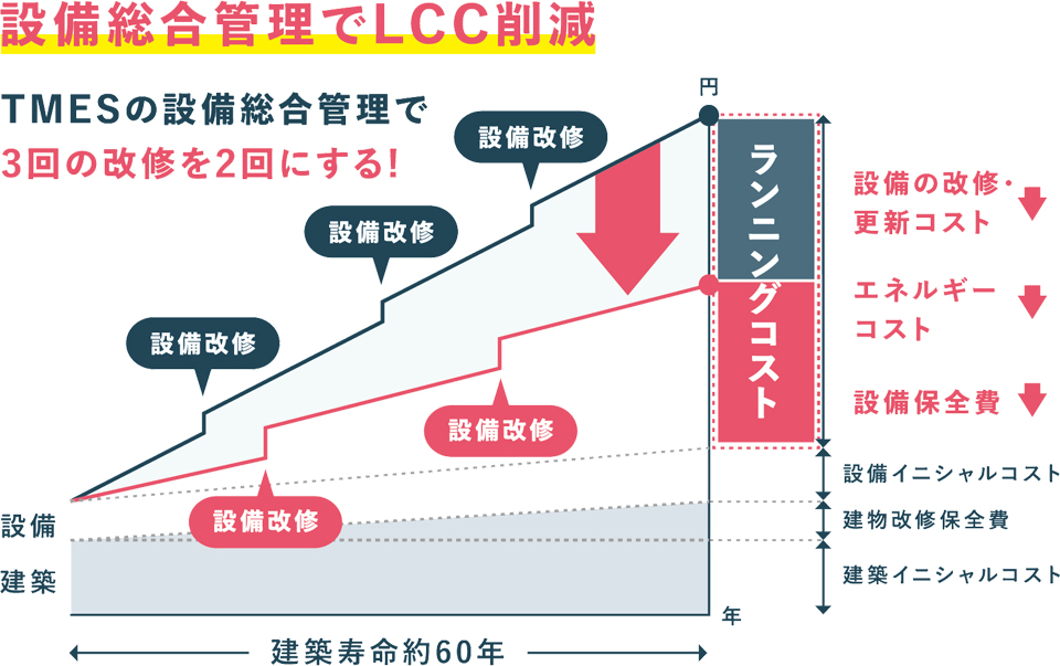 建物のLCCについて知る