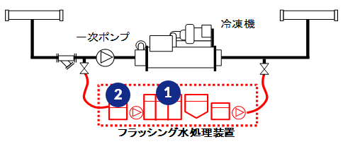 排水レス（凝集沈殿法）