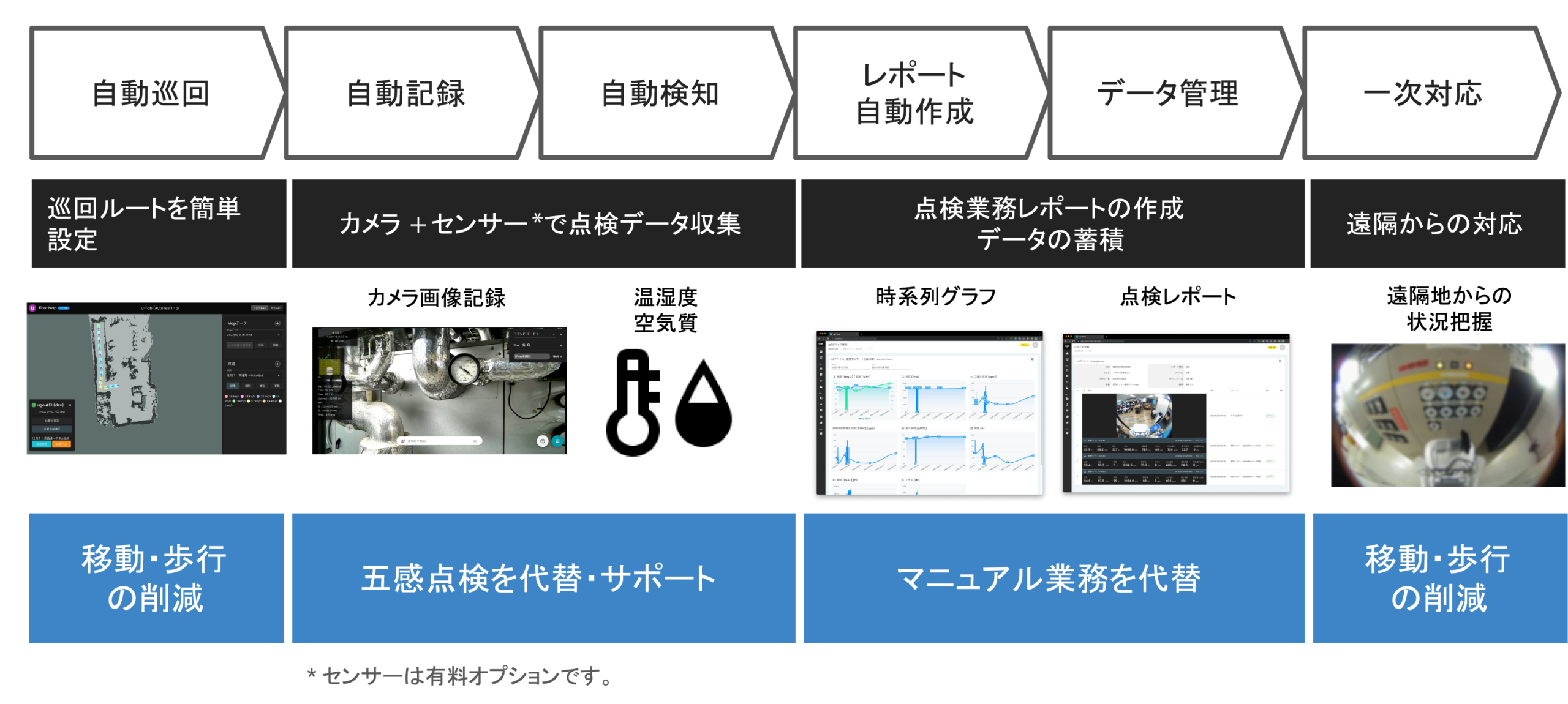 点検ロボットソリューション ugo システムイメージ
